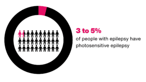 3 to 5% of people with epilepsy have photosensitive epilepsy